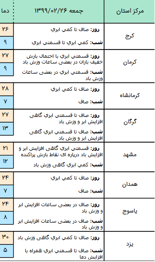 وضعیت آب و هوا در ۲۶ اردیبهشت؛ بارش پراکنده باران در ارتفاعات البرز