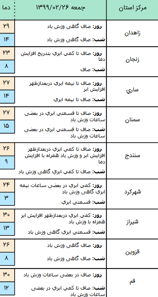 وضعیت آب و هوا در ۲۶ اردیبهشت؛ بارش پراکنده باران در ارتفاعات البرز