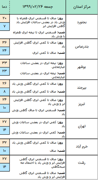 وضعیت آب و هوا در ۲۶ اردیبهشت؛ بارش پراکنده باران در ارتفاعات البرز