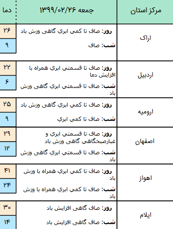 وضعیت آب و هوا در ۲۶ اردیبهشت؛ بارش پراکنده باران در ارتفاعات البرز
