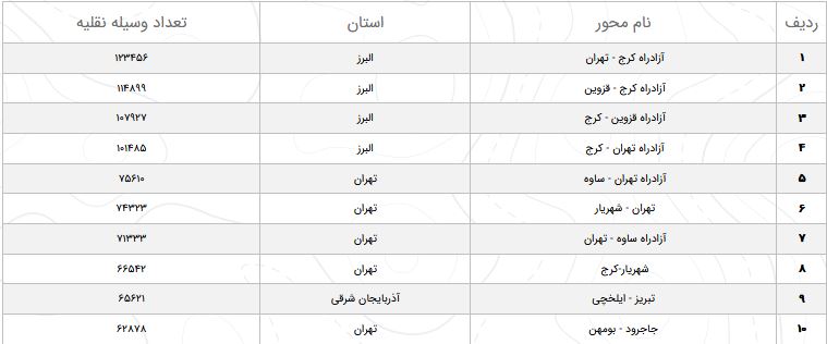 کاهش۱.۲  درصد تردد در محور&zwnj;های مواصلاتی