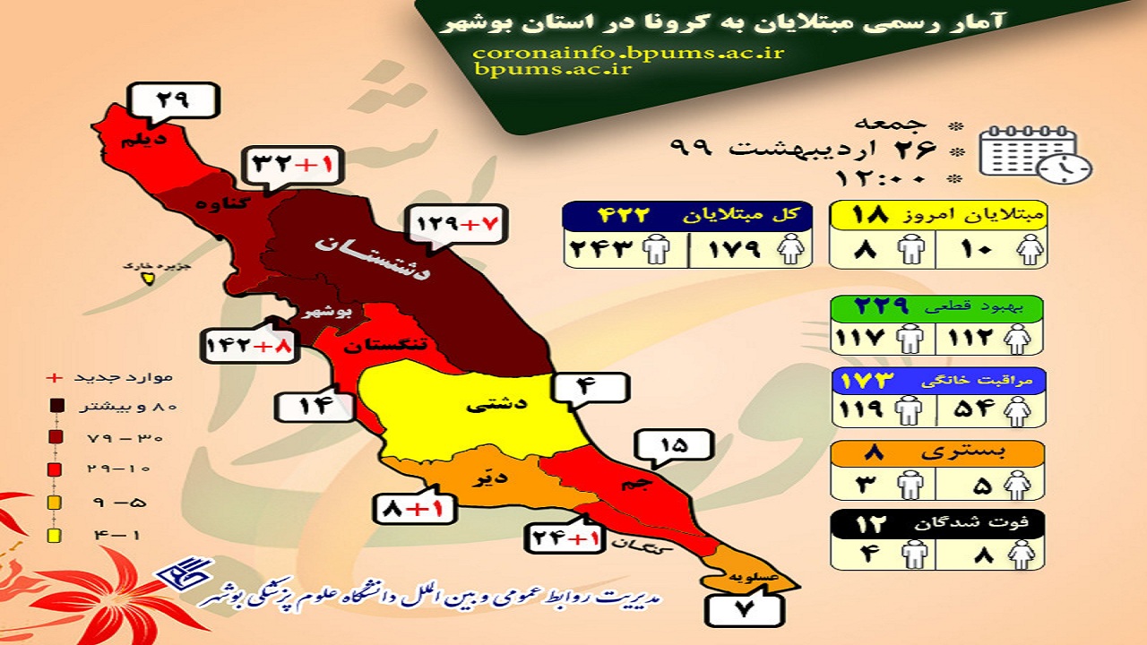 آمار کرونا در بوشهر از ۴۲۰ نفر بیشتر شد