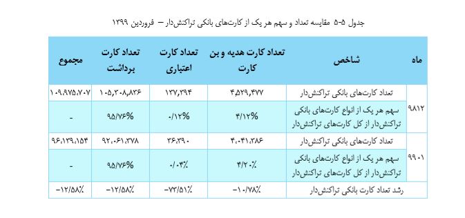 تراکنش بالغ بر ۹۶ میلیون کارت&zwnj;های اعتباری  در نخستین ماه سال ۹۹