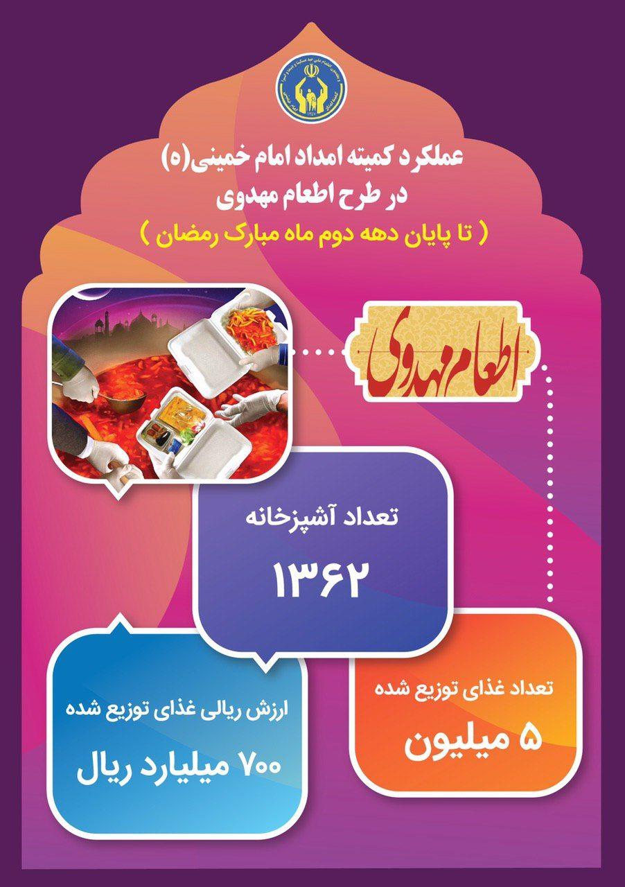 توزیع ۵ میلیون غذای گرم میان نیازمندان تا پایان دهه دوم ماه رمضان