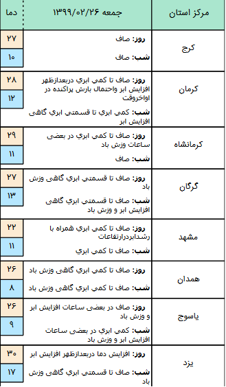 وضعیت آب و هوا در ۲۷ اردیبهشت؛