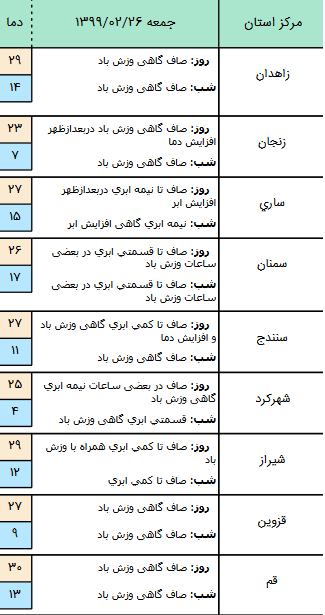 وضعیت آب و هوا در ۲۷ اردیبهشت؛