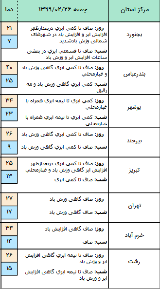 وضعیت آب و هوا در ۲۷ اردیبهشت؛