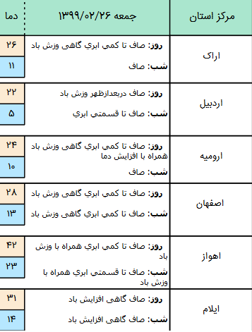 وضعیت آب و هوا در ۲۷ اردیبهشت؛