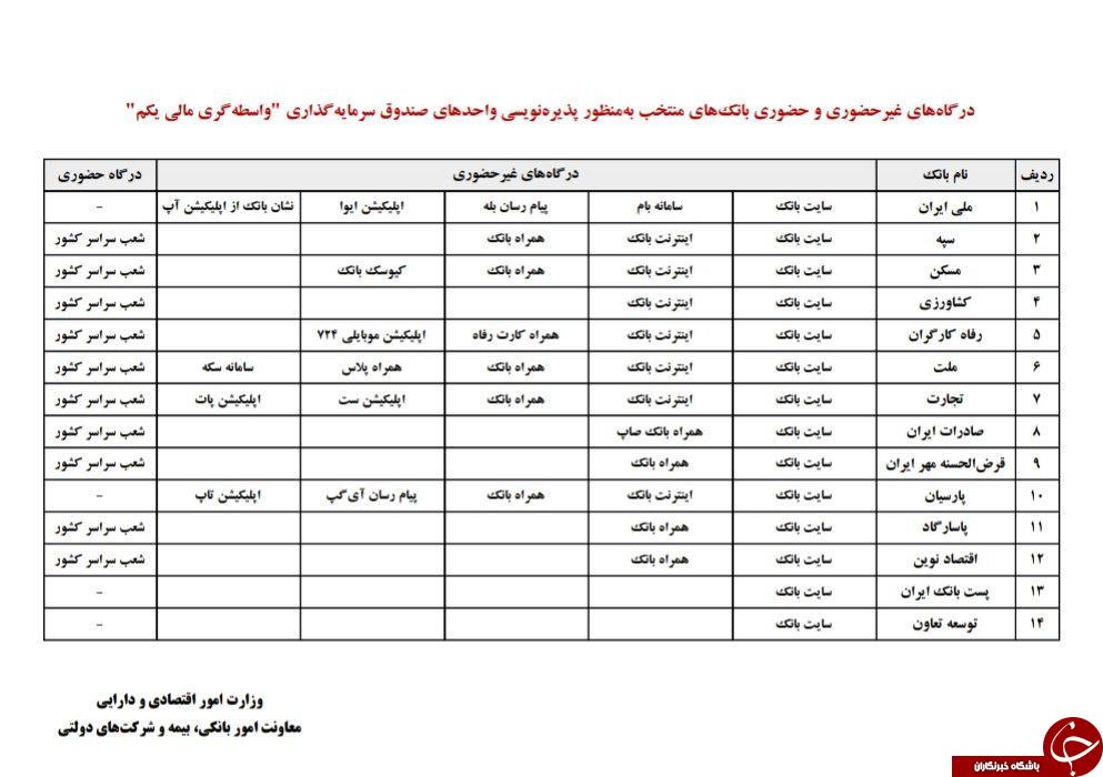 فهرست بانک&zwnj;های منتخب جهت پذیره&zwnj;نویسی ETF اعلام شد