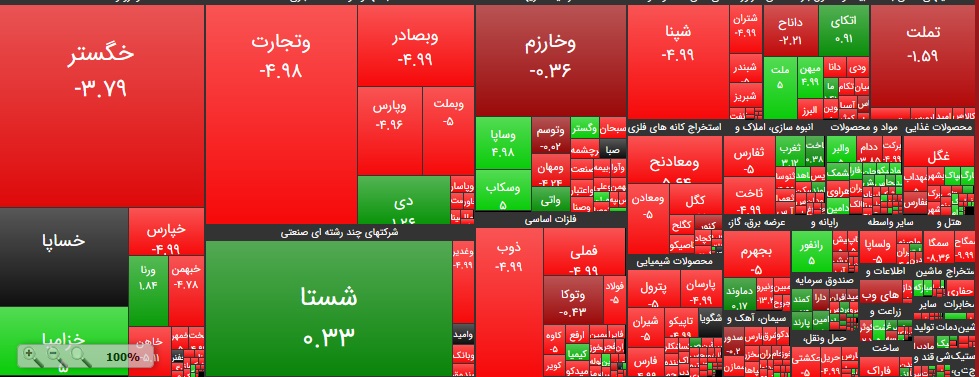 افت شاخص کل به زیر یک میلیون واحد در شروع معاملات