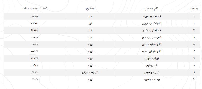 افزایش ۱۴.۱ درصدی تردد در محور&zwnj;های مواصلاتی