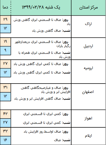 وضعیت آب و هوا در ۲۸ اردیبهشت؛ وضعیت آب و هوا در ۲۸ اردیبهشت؛