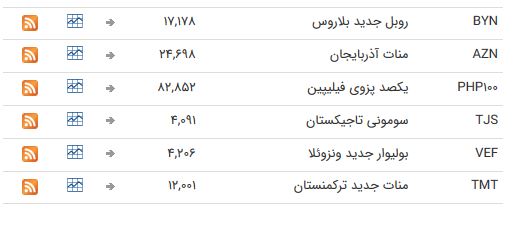 نرخ ارز بین بانکی در ۲۸ اردیبهشت؛ نرخ رسمی تمام ارز&zwnj;ها ثابت ماند