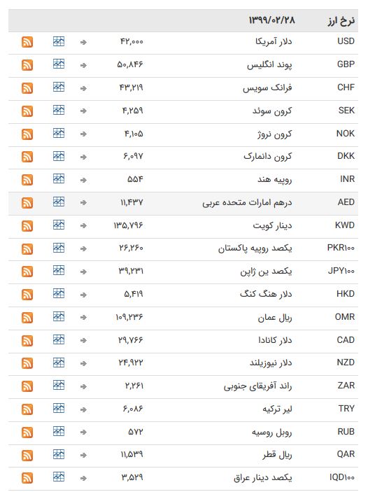 نرخ ارز بین بانکی در ۲8 اردیبهشت؛ نرخ رسمی تمام ارزها ثابت ماند