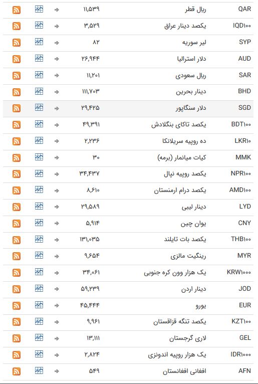 نرخ ارز بین بانکی در ۲۸ اردیبهشت؛ نرخ رسمی تمام ارز&zwnj;ها ثابت ماند