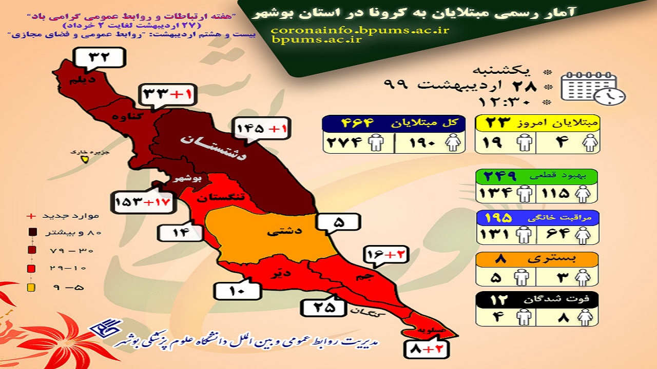 کرونا همچنان در اوج/ شناسایی ۲۳ مبتلای جدید در بوشهر