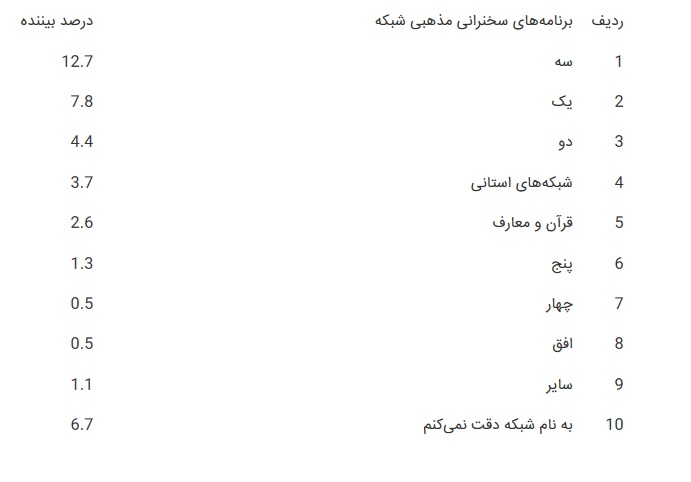 ۸۶ درصد مردم بیننده برنامه&zwnj;های سیما بودند/ ورود &laquo;زیرخاکی&raquo; به باشگاه ۵۰ درصدی&zwnj;ها