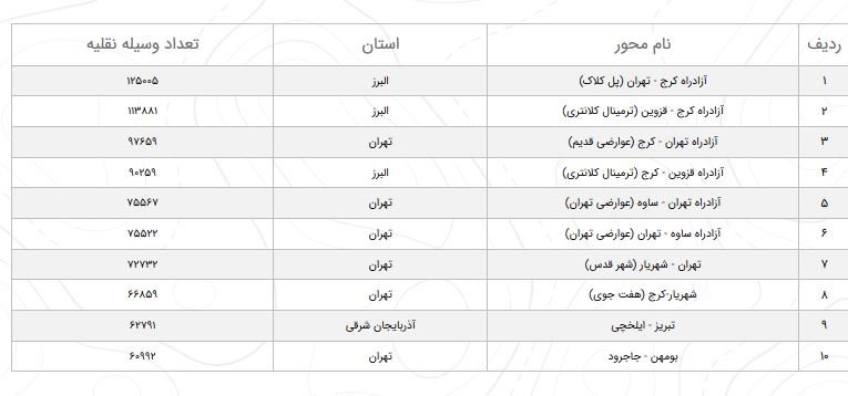 کاهش۲.۳ درصدی تردد در محور&zwnj;های مواصلاتی