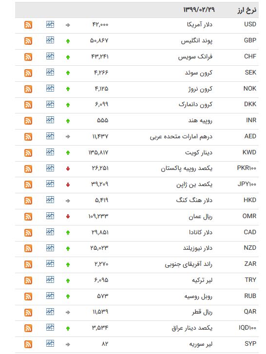 نرخ ارز بین بانکی در ۲۹ اردیبهشت