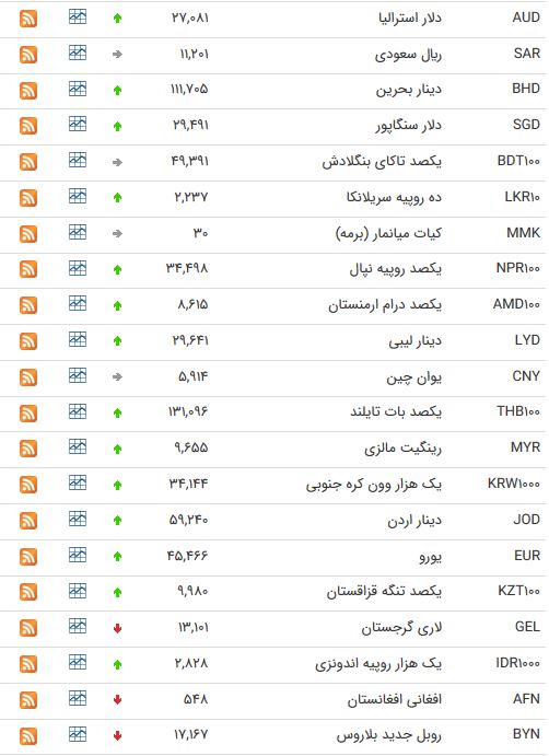 نرخ ارز بین بانکی در ۲۹ اردیبهشت