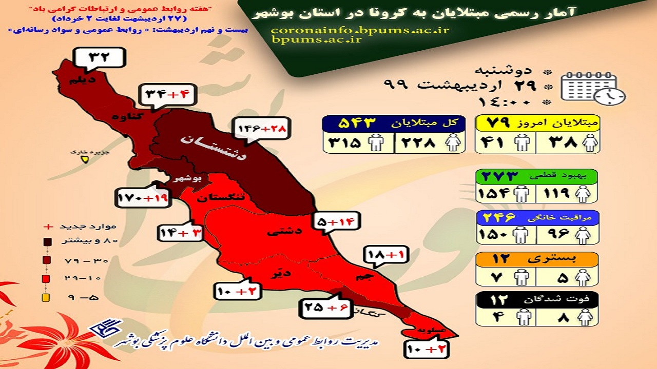 روز سیاه کرونا در استان بوشهر/ ابتلای ۷۹ مورد جدید