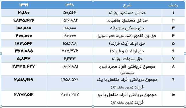 کارگران درایران از دستمزدشان راضی هستند؟ / از سنگینی حق بیمه تا تعیین حقوق جنجالی کارگران