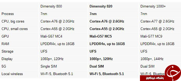 معرفی پردازنده Dimensity 820 توسط مدیاتک معرفی پردازنده Dimensity 820 توسط مدیاتک