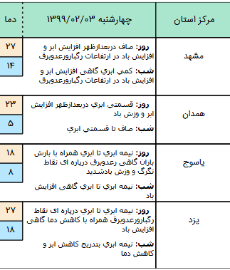 وضعیت آب و هوا در ۳ اردیبهشت ۹۹؛