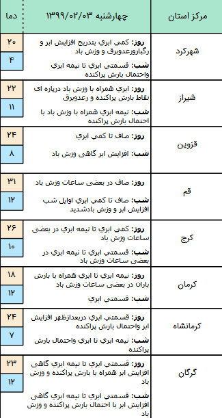 وضعیت آب و هوا در ۳ اردیبهشت ۹۹؛