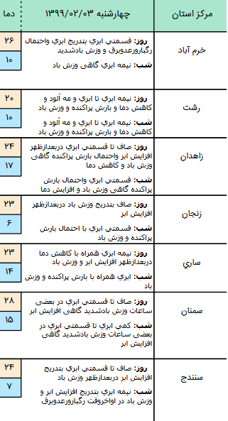 وضعیت آب و هوا در ۳ اردیبهشت ۹۹؛