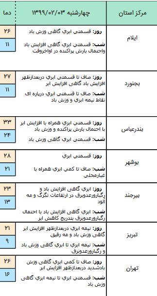 وضعیت آب و هوا در ۳ اردیبهشت ۹۹؛