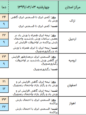 وضعیت آب و هوا در ۳ اردیبهشت ۹۹؛