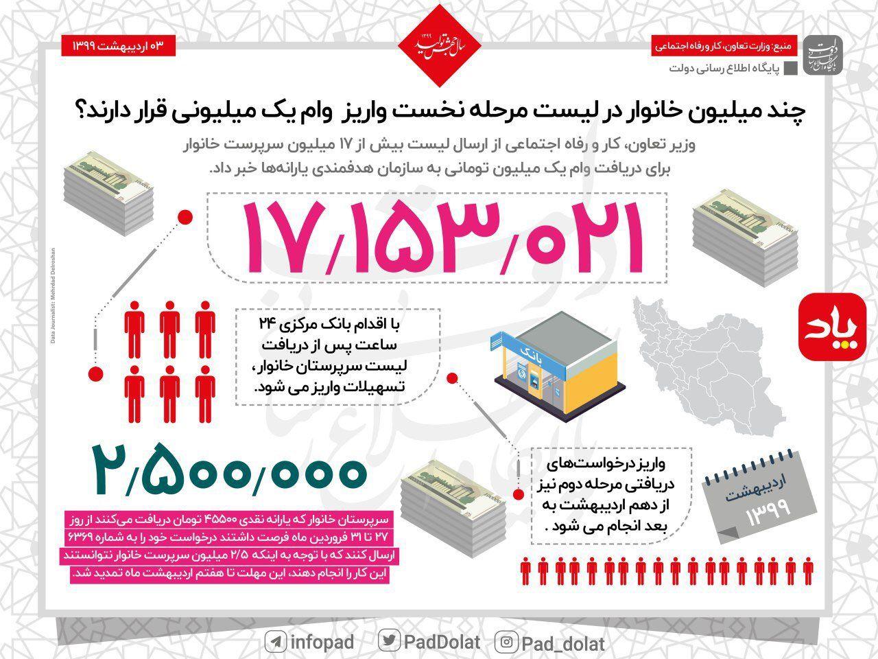 چند خانوار وام یک میلیونی دولت را دریافت می&zwnj;کنند؟ +اینفوگرافیک
