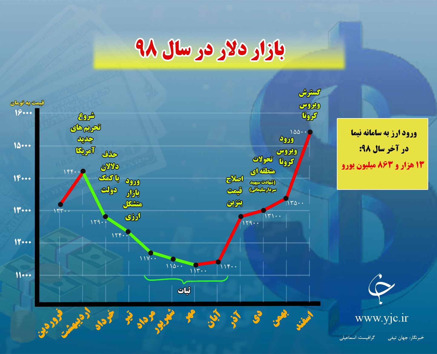 سال ۹۸ چه بر نرخ دلار گذشت؟