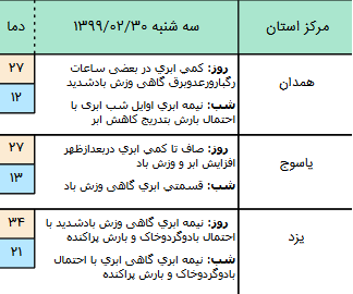 وضعیت آب و هوا در ۳۰ اردیبهشت؛