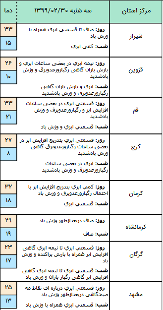 وضعیت آب و هوا در ۳۰ اردیبهشت؛
