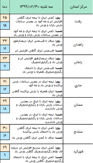 وضعیت آب و هوا در ۳۰ اردیبهشت؛