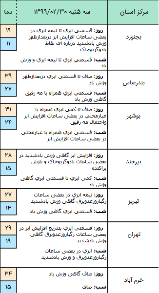 وضعیت آب و هوا در ۳۰ اردیبهشت؛