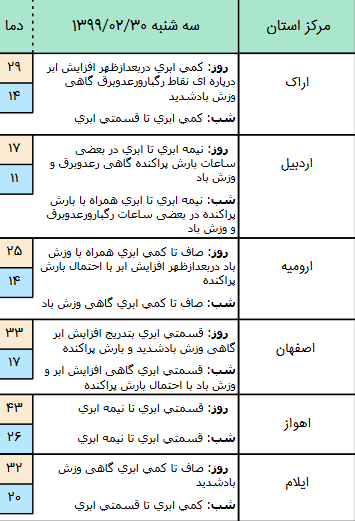 وضعیت آب و هوا در ۳۰ اردیبهشت؛