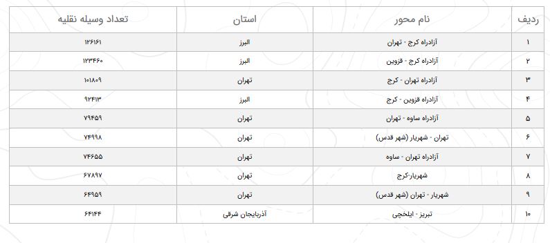 افزایش ۰.۱ درصدی تردد در محور&zwnj;های مواصلاتی
