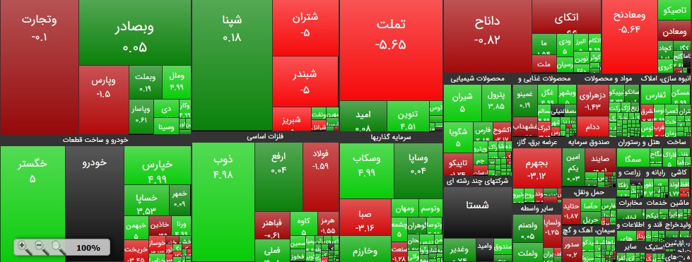 عبور مجدد شاخص کل از مرز یک میلیون واحد
