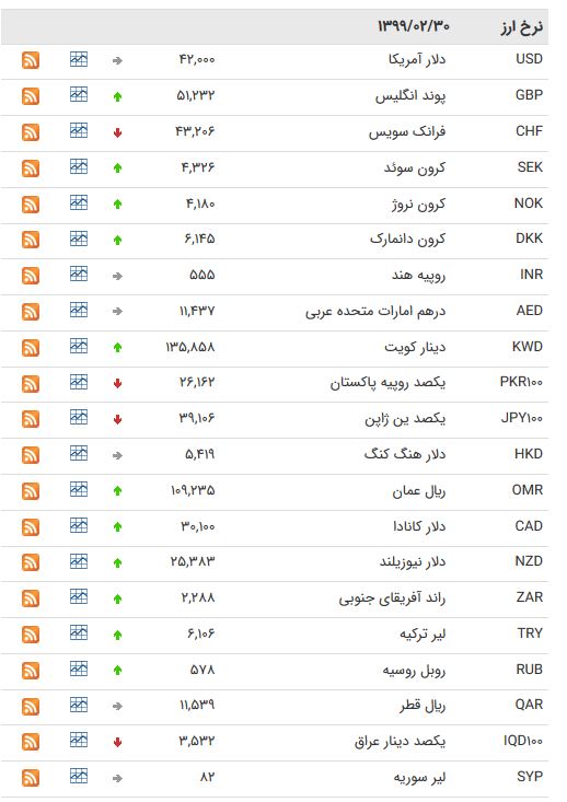 نرخ ارز بین بانکی در 30 اردیبهشت؛ قیمت دلار ثابت ماند