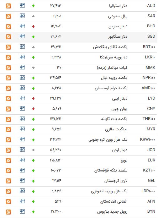 نرخ ارز بین بانکی در ۳۰ اردیبهشت؛ قیمت دلار ثابت ماند