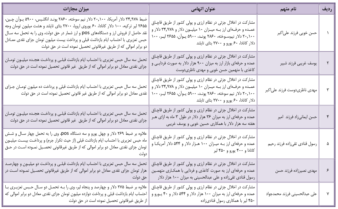 جزئیات احکام همدستان سلاطین طلا و خودرو اعلام شد