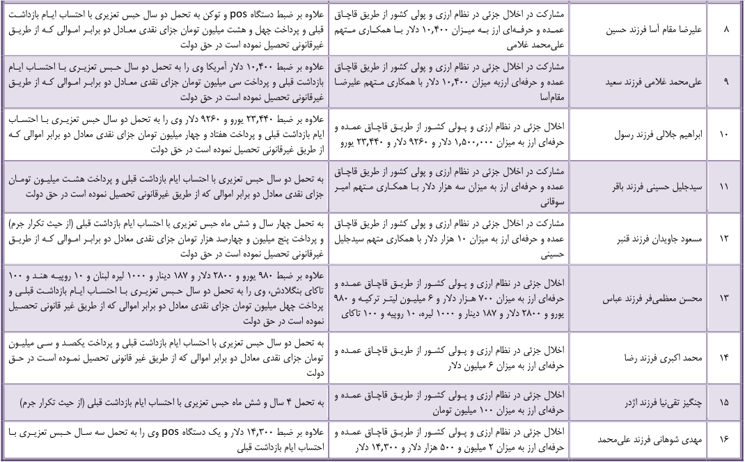 جزئیات احکام همدستان سلاطین طلا و خودرو اعلام شد