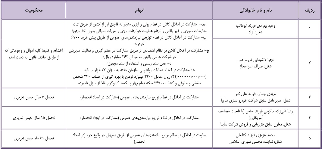جزئیات احکام همدستان سلاطین طلا و خودرو اعلام شد