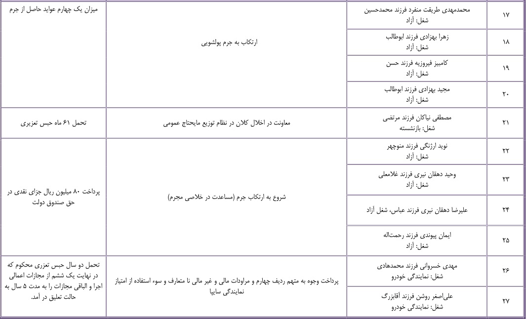 جزئیات احکام همدستان سلاطین طلا و خودرو اعلام شد