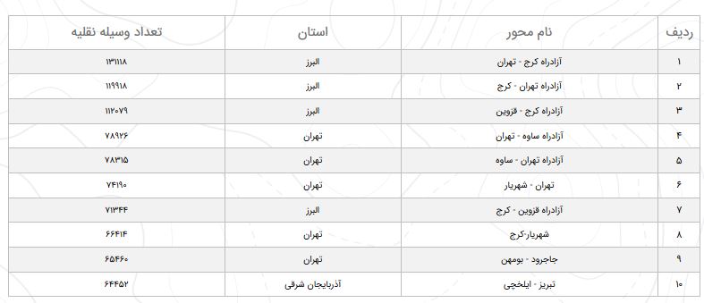 افزایش ۴.۶ درصدی تردد در محور&zwnj;های مواصلاتی