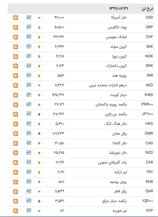 نرخ ارز بین بانکی در ۳۱ اردیبهشت؛ قیمت دلار ثابت ماند