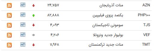 نرخ ارز بین بانکی در ۳۱ اردیبهشت؛ قیمت دلار ثابت ماند